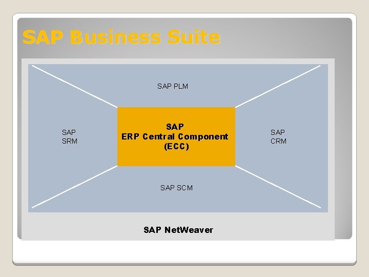 SAP Business Suite SAP PLM SAP SRM SAP ERP Central Component (ECC) SAP SCM