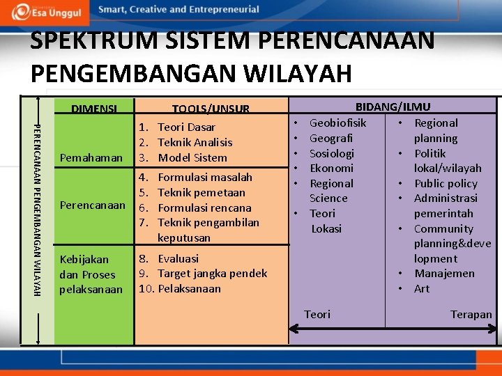 SPEKTRUM SISTEM PERENCANAAN PENGEMBANGAN WILAYAH DIMENSI PERENCANAAN PENGEMBANGAN WILAYAH Pemahaman TOOLS/UNSUR 1. Teori Dasar