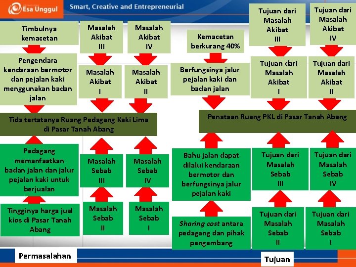 Timbulnya kemacetan Pengendara kendaraan bermotor dan pejalan kaki menggunakan badan jalan Masalah Akibat III