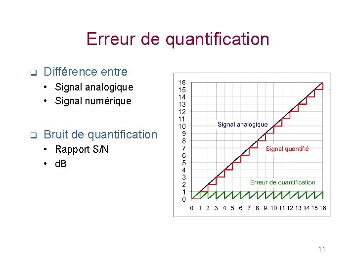 Erreur de quantification q Différence entre • Signal analogique • Signal numérique q Bruit