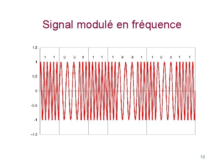 Signal modulé en fréquence 16 