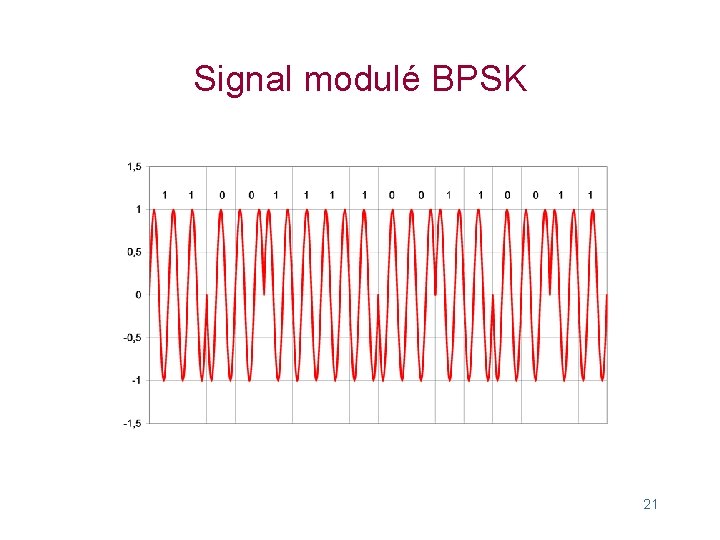 Signal modulé BPSK 21 
