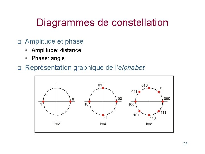 Diagrammes de constellation q Amplitude et phase • Amplitude: distance • Phase: angle q