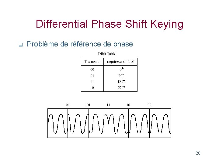 Differential Phase Shift Keying q Problème de référence de phase 26 