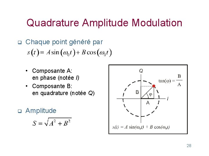 Quadrature Amplitude Modulation q Chaque point généré par • Composante A: en phase (notée