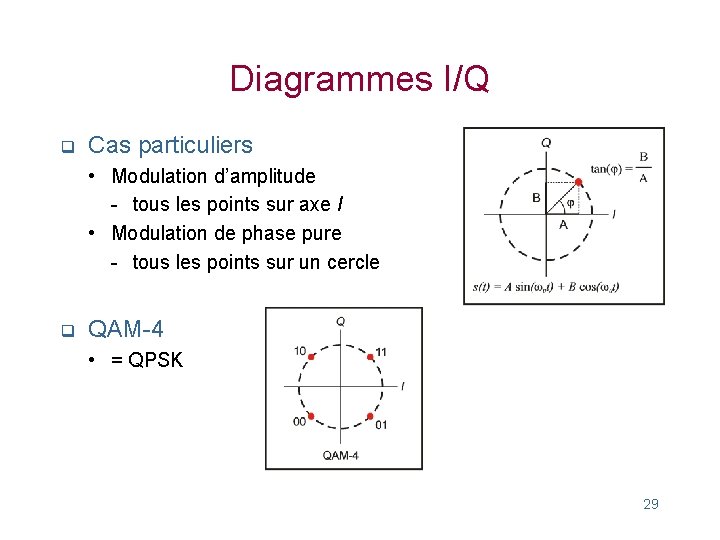 Diagrammes I/Q q Cas particuliers • Modulation d’amplitude - tous les points sur axe