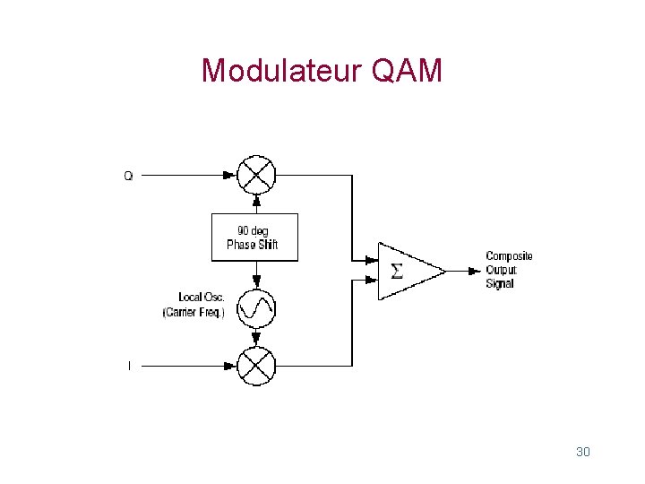 Modulateur QAM 30 