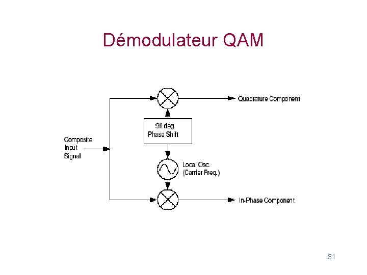 Démodulateur QAM 31 