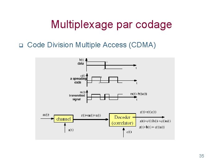 Multiplexage par codage q Code Division Multiple Access (CDMA) 35 