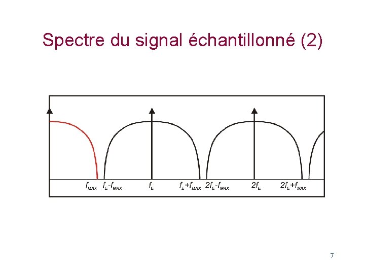 Spectre du signal échantillonné (2) 7 