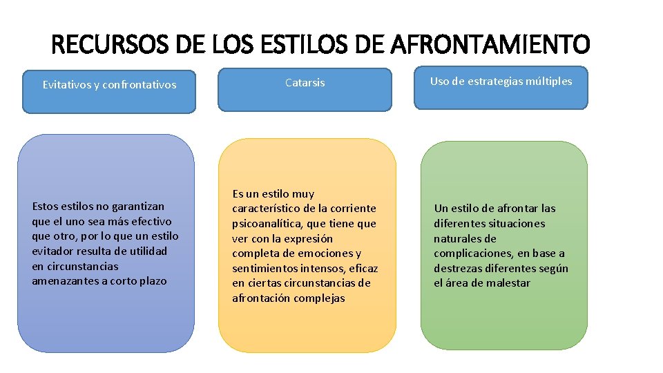 RECURSOS DE LOS ESTILOS DE AFRONTAMIENTO Evitativos y confrontativos Estos estilos no garantizan que