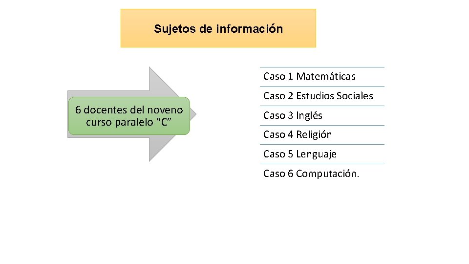 Sujetos de información Caso 1 Matemáticas 6 docentes del noveno curso paralelo “C” Caso