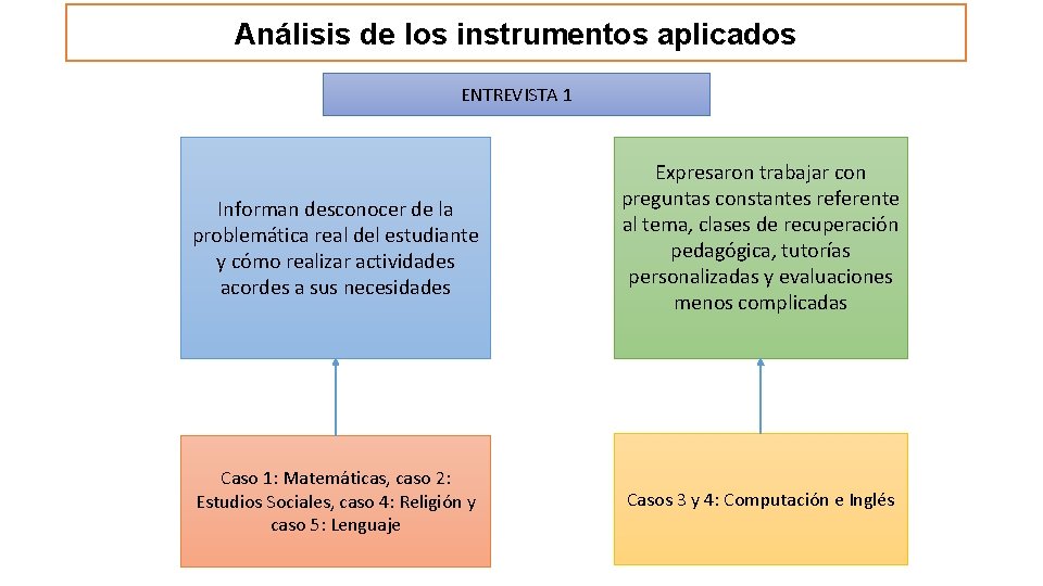 Análisis de los instrumentos aplicados ENTREVISTA 1 Informan desconocer de la problemática real del