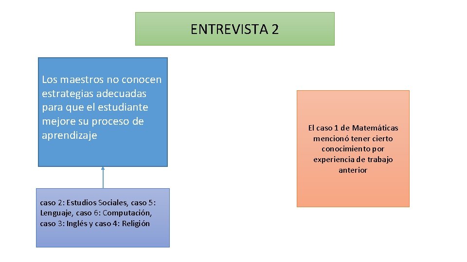 ENTREVISTA 2 Los maestros no conocen estrategias adecuadas para que el estudiante mejore su