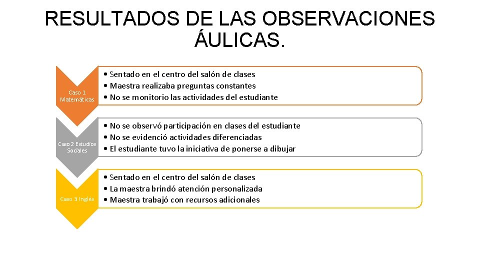 RESULTADOS DE LAS OBSERVACIONES ÁULICAS. Caso 1 Matemáticas • Sentado en el centro del