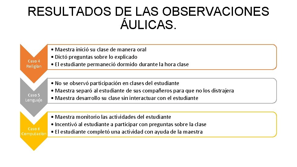 RESULTADOS DE LAS OBSERVACIONES ÁULICAS. Caso 4 Religión • Maestra inició su clase de