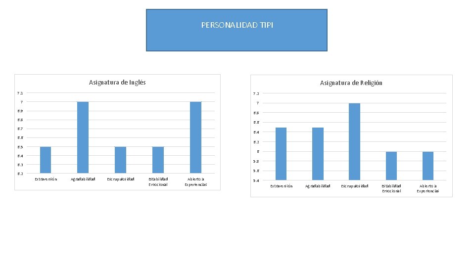 PERSONALIDAD TIPI Asignatura de Inglés Asignatura de Religión 7. 1 7. 2 7 7