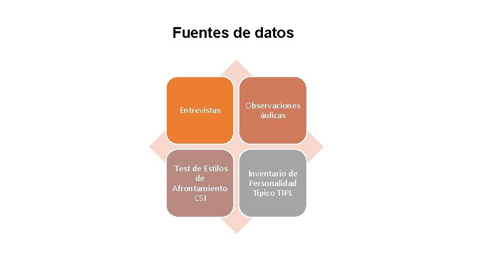 Fuentes de datos Entrevistas Observaciones áulicas Test de Estilos de Afrontamiento CSI Inventario de