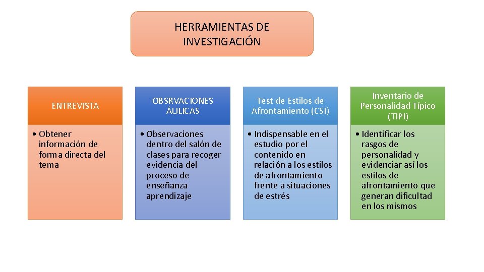 HERRAMIENTAS DE INVESTIGACIÓN ENTREVISTA • Obtener información de forma directa del tema OBSRVACIONES ÁULICAS