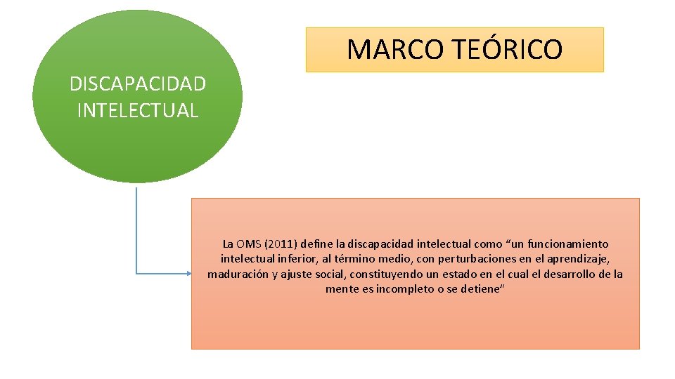 MARCO TEÓRICO DISCAPACIDAD INTELECTUAL La OMS (2011) define la discapacidad intelectual como “un funcionamiento