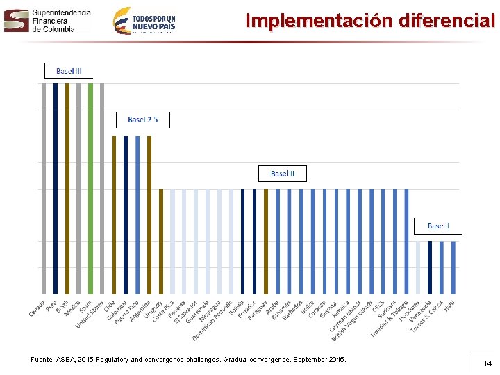 Implementación diferencial Fuente: ASBA, 2015 Regulatory and convergence challenges. Gradual convergence. September 2015. 14