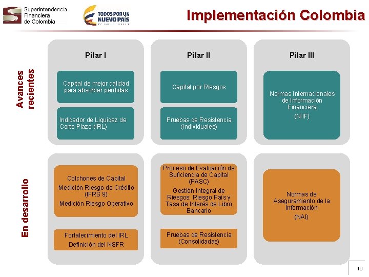 Avances recientes Implementación Colombia Pilar II Capital de mejor calidad para absorber pérdidas Capital