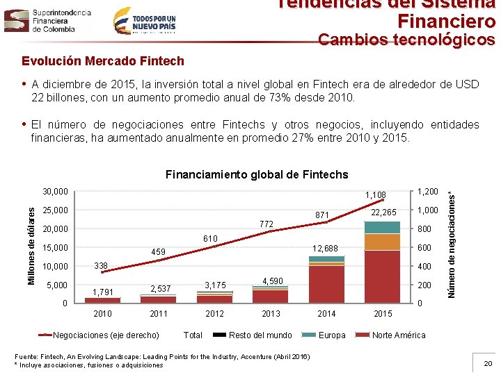 Tendencias del Sistema Financiero Cambios tecnológicos Evolución Mercado Fintech • A diciembre de 2015,