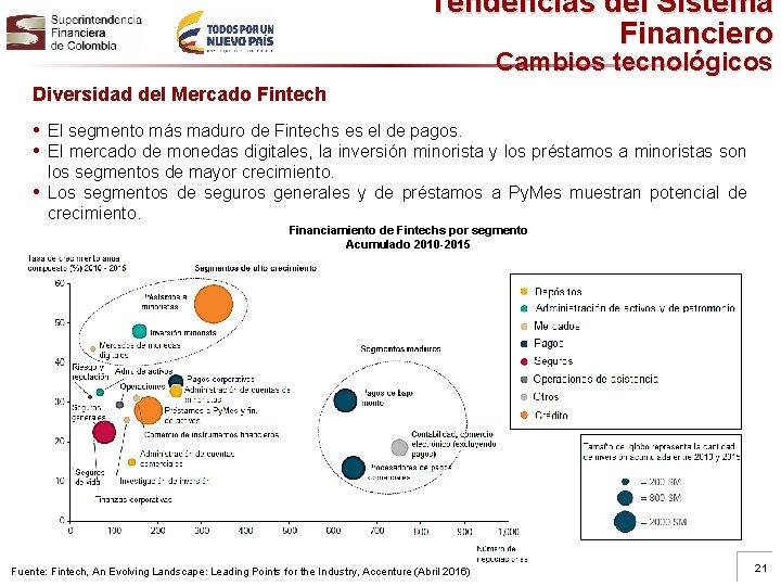 Tendencias del Sistema Financiero Cambios tecnológicos Diversidad del Mercado Fintech • El segmento más