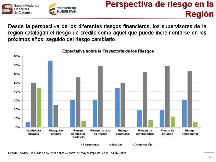 Perspectiva de riesgo en la Región Desde la perspectiva de los diferentes riesgos financieros,