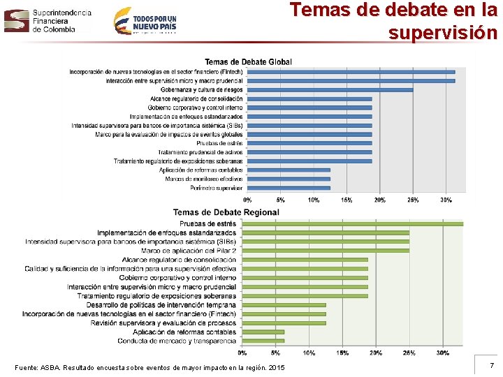 Temas de debate en la supervisión Fuente: ASBA. Resultado encuesta sobre eventos de mayor