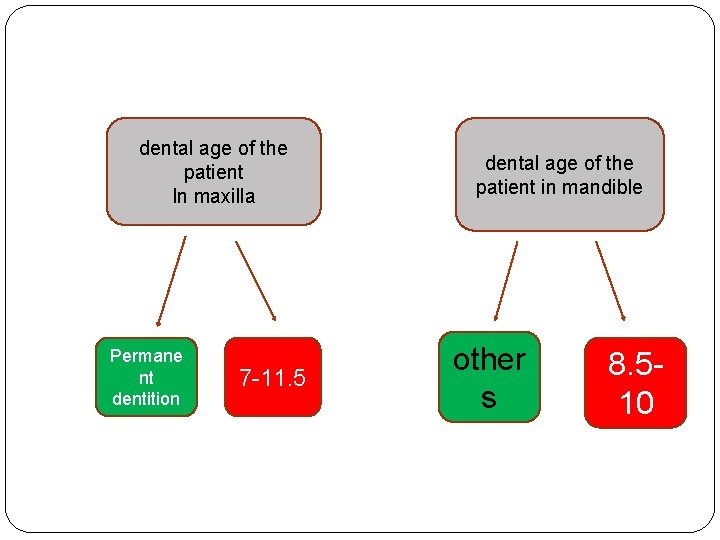 dental age of the patient In maxilla Permane nt dentition 7 -11. 5 dental