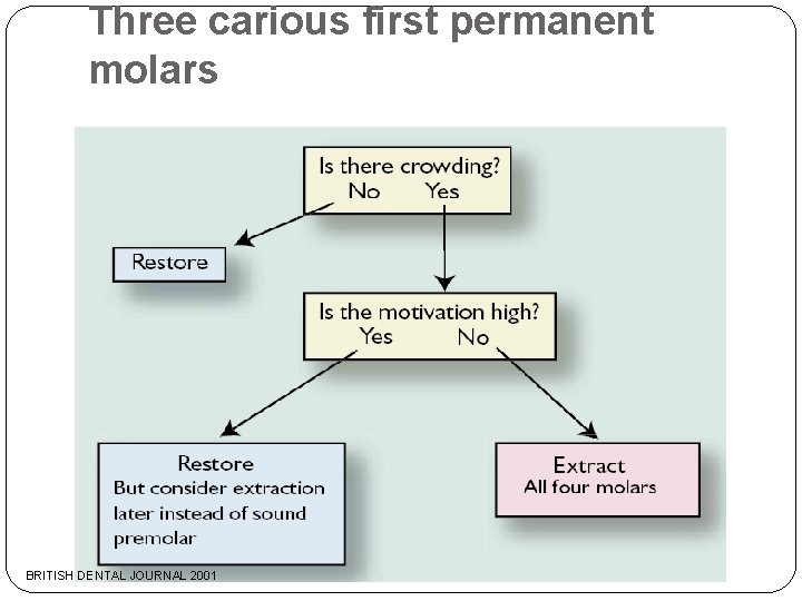 Three carious first permanent molars BRITISH DENTAL JOURNAL 2001 