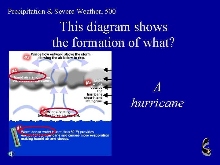 Precipitation & Severe Weather, 500 This diagram shows the formation of what? A hurricane
