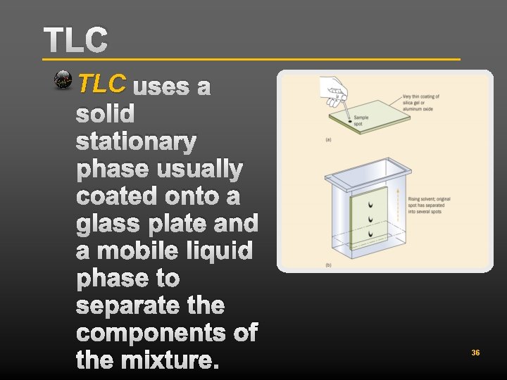 TLC uses a solid stationary phase usually coated onto a glass plate and a