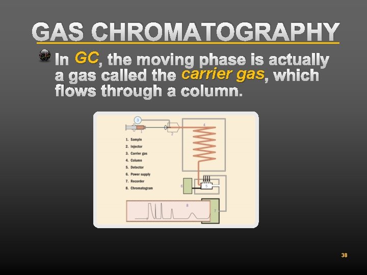 GAS CHROMATOGRAPHY In GC , the moving phase is actually a gas called the