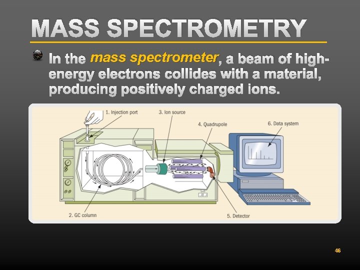 MASS SPECTROMETRY In the mass spectrometer , a beam of highenergy electrons collides with
