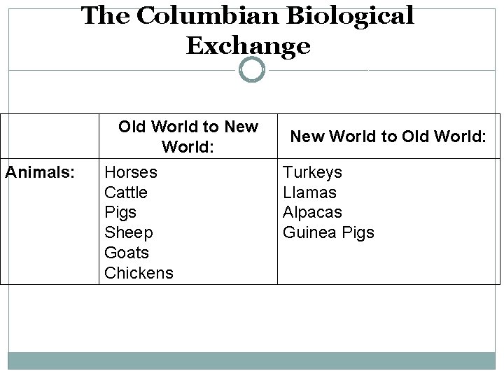The Columbian Biological Exchange Animals: Old World to New World: Horses Cattle Pigs Sheep
