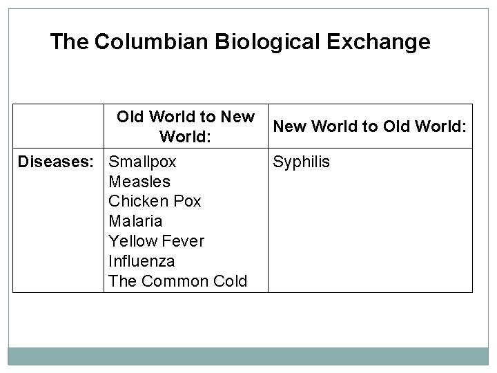 The Columbian Biological Exchange Old World to New World: Diseases: Smallpox Measles Chicken Pox