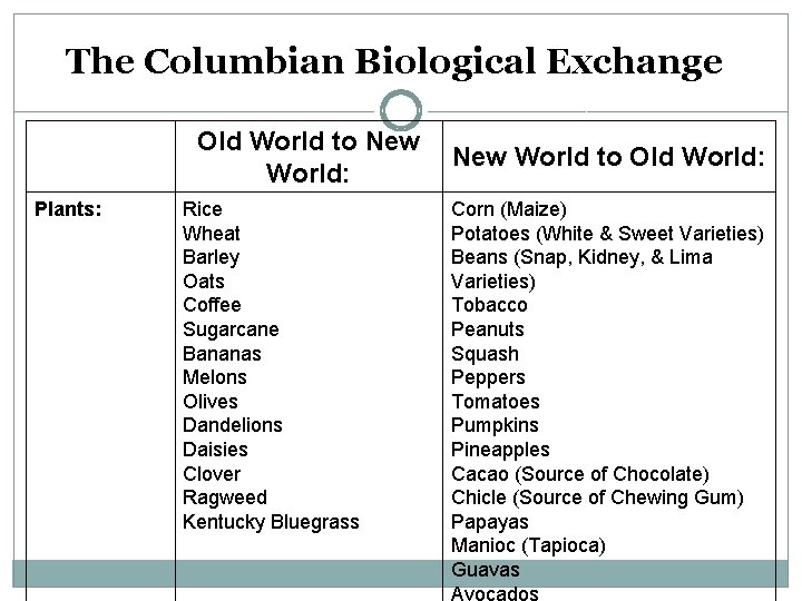 The Columbian Biological Exchange Old World to New World: Plants: Rice Wheat Barley Oats