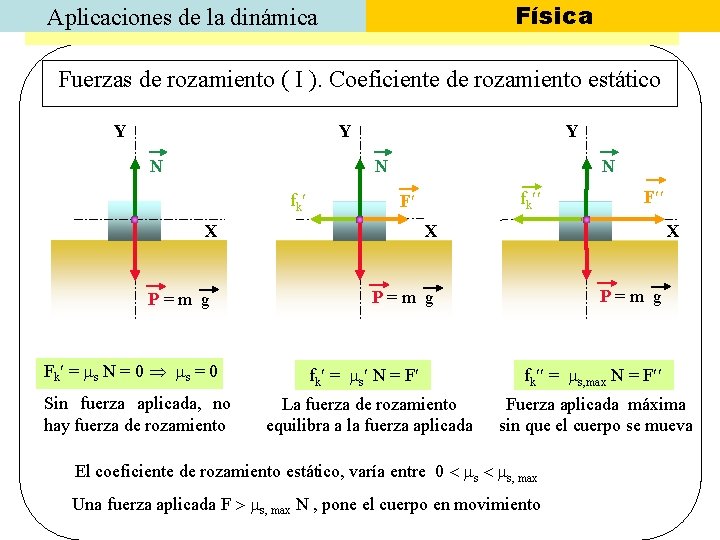 Física Aplicaciones de la dinámica Fuerzas de rozamiento ( I ). Coeficiente de rozamiento