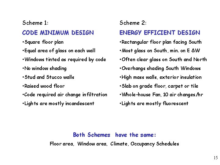 Scheme 1: Scheme 2: CODE MINIMUM DESIGN ENERGY EFFICIENT DESIGN • Square floor plan
