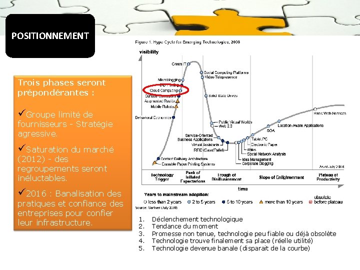 POSITIONNEMENT Trois phases seront prépondérantes : üGroupe limité de fournisseurs - Stratégie agressive. üSaturation