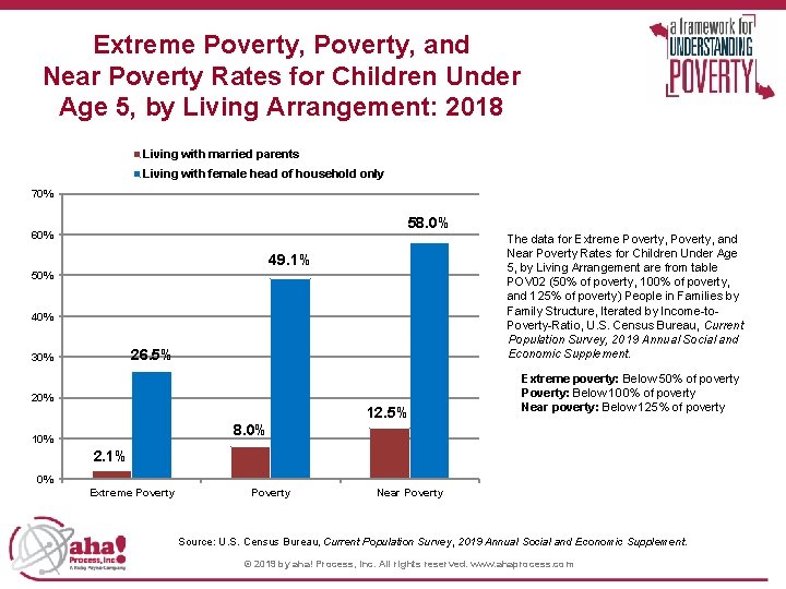 Extreme Poverty, and Near Poverty Rates for Children Under Age 5, by Living Arrangement: