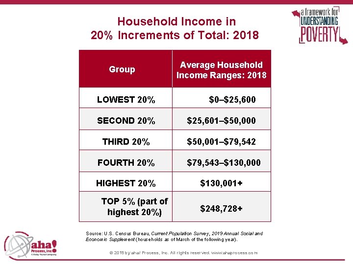  Household Income in 20% Increments of Total: 2018 Group Average Household Income Ranges: