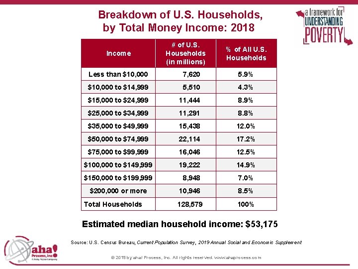  Breakdown of U. S. Households, by Total Money Income: 2018 Income # of