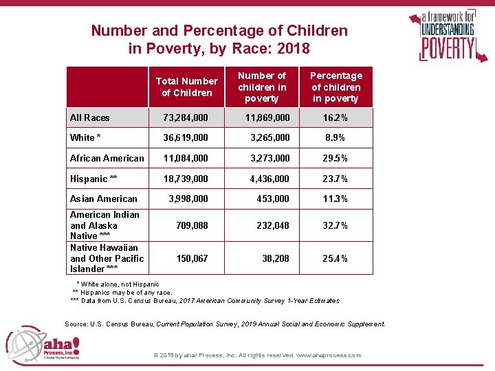 Number and Percentage of Children in Poverty, by Race: 2018 Total Number of Children