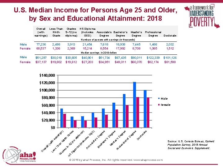 U. S. Median Income for Persons Age 25 and Older, by Sex and Educational