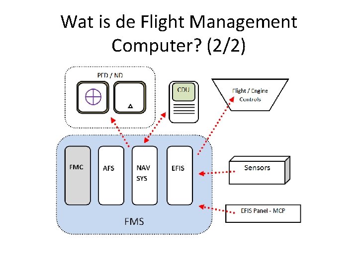 Wat is de Flight Management Computer? (2/2) 
