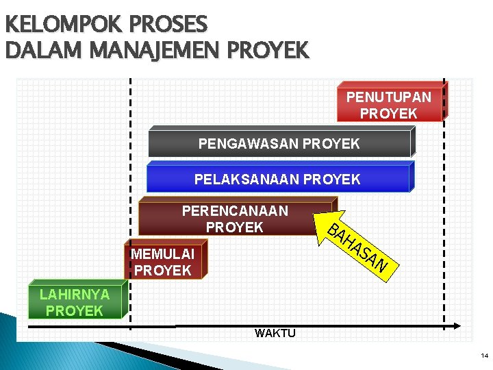 KELOMPOK PROSES DALAM MANAJEMEN PROYEK PENUTUPAN PROYEK PENGAWASAN PROYEK PELAKSANAAN PROYEK PERENCANAAN PROYEK MEMULAI KELOMPOK PROSES DALAM MANAJEMEN PROYEK PENUTUPAN PROYEK PENGAWASAN PROYEK PELAKSANAAN PROYEK PERENCANAAN PROYEK MEMULAI