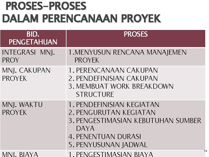 PROSES-PROSES DALAM PERENCANAAN PROYEK BID. PENGETAHUAN INTEGRASI MNJ. PROY MNJ. CAKUPAN PROYEK MNJ. WAKTU PROSES-PROSES DALAM PERENCANAAN PROYEK BID. PENGETAHUAN INTEGRASI MNJ. PROY MNJ. CAKUPAN PROYEK MNJ. WAKTU
